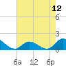 Harkers Island tide chart for Wednesday, May 12, 2021