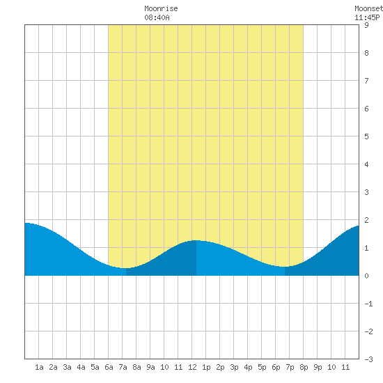 Harkers Island tide chart for Saturday, May 15, 2021