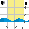 Harkers Island tide chart for Wednesday, May 19, 2021