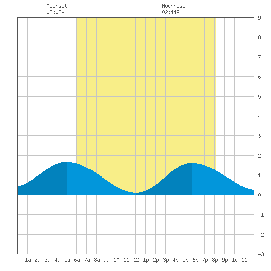 Harkers Island tide chart for Friday, May 21, 2021