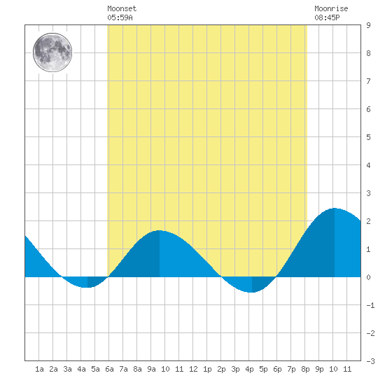 Harkers Island tide chart for Wednesday, May 26, 2021