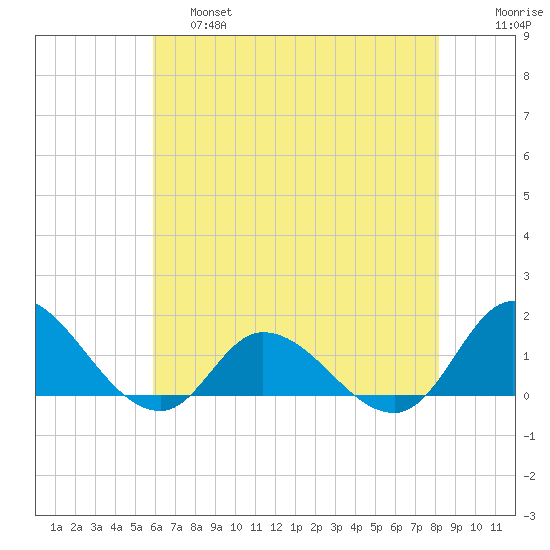 Harkers Island tide chart for Friday, May 28, 2021