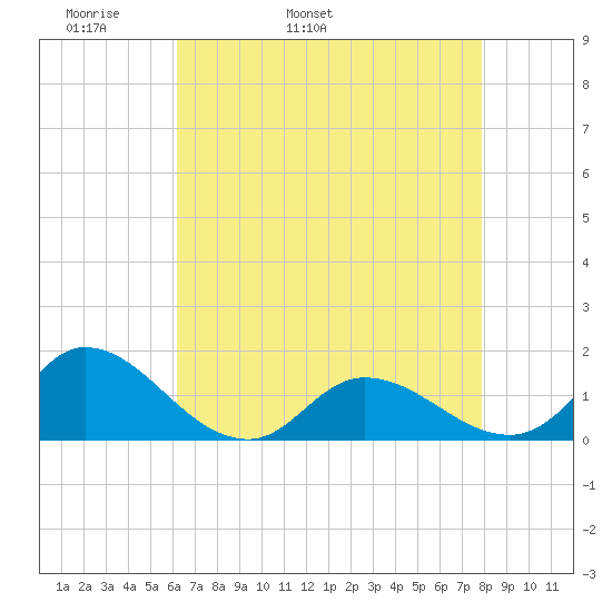 Harkers Island tide chart for Sunday, May 2, 2021