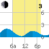 Harkers Island tide chart for Monday, May 3, 2021