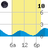Harkers Island tide chart for Thursday, June 10, 2021