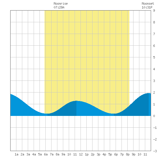 Harkers Island tide chart for Saturday, June 12, 2021