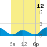 Harkers Island tide chart for Saturday, June 12, 2021