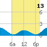 Harkers Island tide chart for Sunday, June 13, 2021