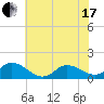 Harkers Island tide chart for Thursday, June 17, 2021