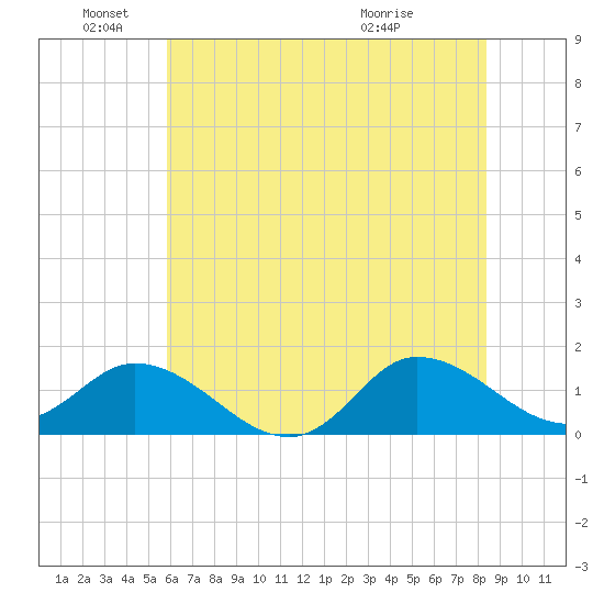 Harkers Island tide chart for Saturday, June 19, 2021