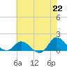 Harkers Island tide chart for Tuesday, June 22, 2021