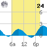 Harkers Island tide chart for Thursday, June 24, 2021