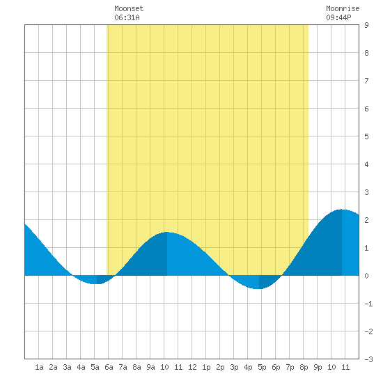 Harkers Island tide chart for Friday, June 25, 2021