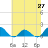 Harkers Island tide chart for Sunday, June 27, 2021
