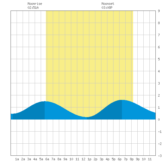 Harkers Island tide chart for Friday, June 4, 2021
