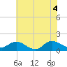 Harkers Island tide chart for Friday, June 4, 2021