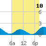 Harkers Island tide chart for Saturday, July 10, 2021