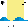 Harkers Island tide chart for Saturday, July 17, 2021