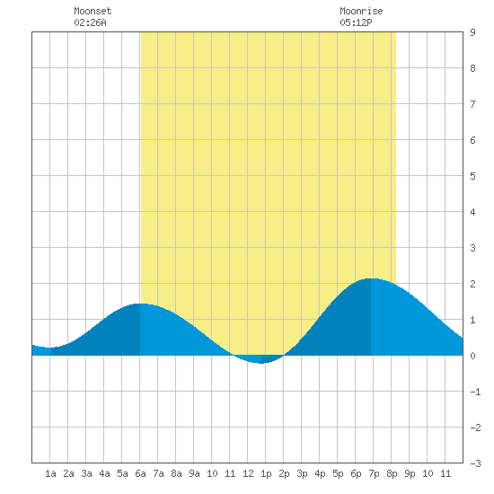 Harkers Island tide chart for Tuesday, July 20, 2021