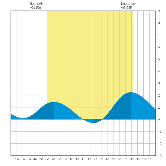 Harkers Island tide chart for Wednesday, July 21, 2021