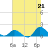 Harkers Island tide chart for Wednesday, July 21, 2021