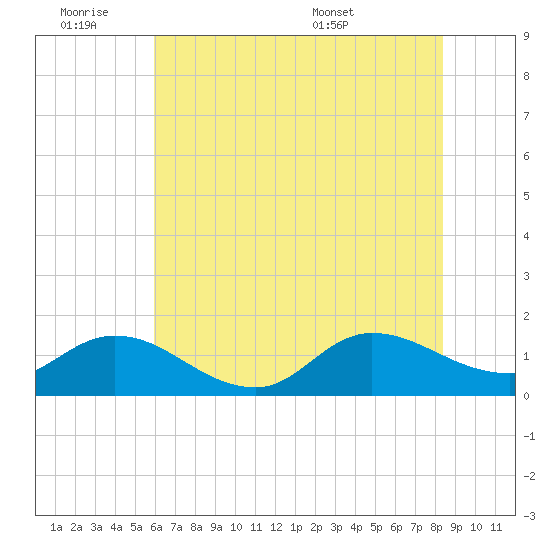 Harkers Island tide chart for Friday, July 2, 2021