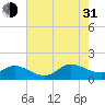 Harkers Island tide chart for Saturday, July 31, 2021