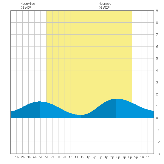 Harkers Island tide chart for Saturday, July 3, 2021