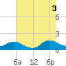 Harkers Island tide chart for Saturday, July 3, 2021