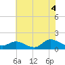 Harkers Island tide chart for Sunday, July 4, 2021