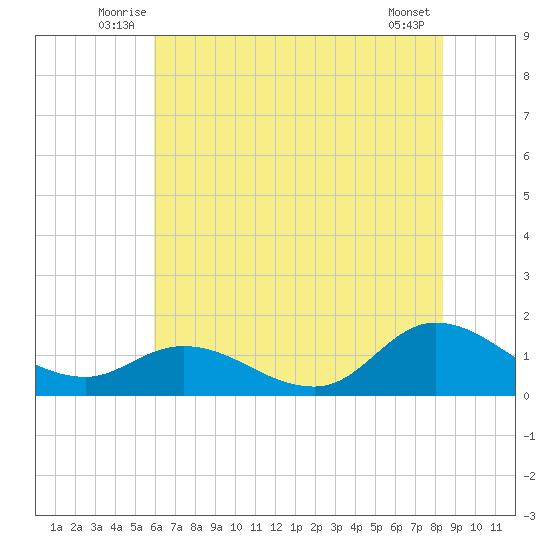 Harkers Island tide chart for Tuesday, July 6, 2021