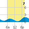 Harkers Island tide chart for Wednesday, July 7, 2021