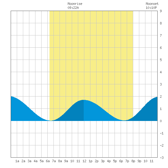 Harkers Island tide chart for Wednesday, August 11, 2021