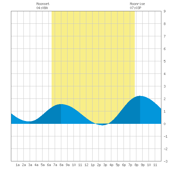 Harkers Island tide chart for Friday, August 20, 2021