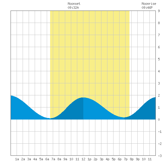 Harkers Island tide chart for Wednesday, August 25, 2021