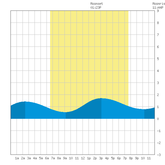 Harkers Island tide chart for Sunday, August 29, 2021