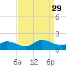 Harkers Island tide chart for Sunday, August 29, 2021