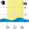 Harkers Island tide chart for Monday, August 30, 2021