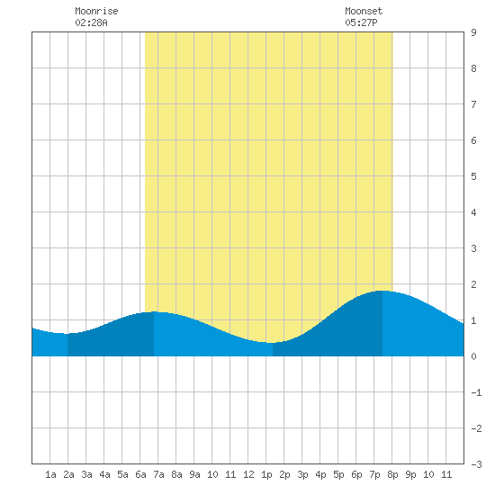 Harkers Island tide chart for Wednesday, August 4, 2021