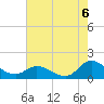 Harkers Island tide chart for Friday, August 6, 2021