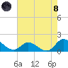 Harkers Island tide chart for Sunday, August 8, 2021