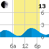 Harkers Island tide chart for Monday, September 13, 2021
