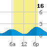 Harkers Island tide chart for Thursday, September 16, 2021