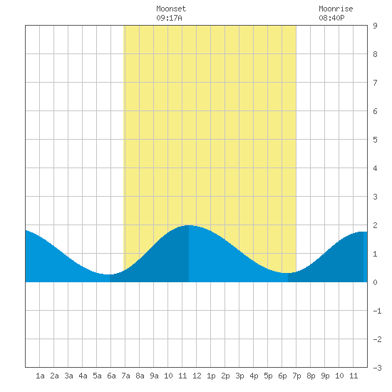 Harkers Island tide chart for Thursday, September 23, 2021