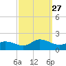 Harkers Island tide chart for Monday, September 27, 2021