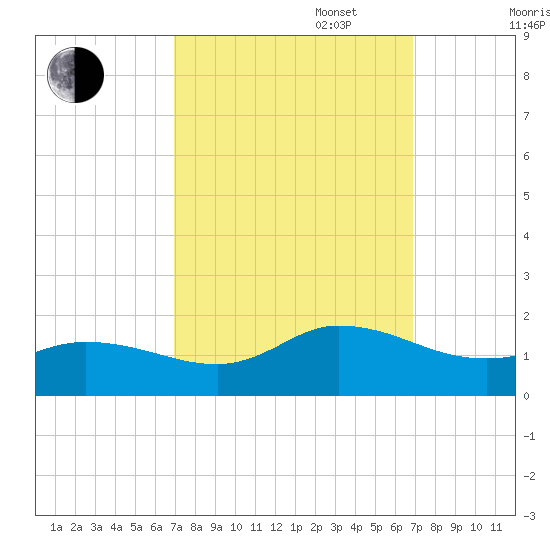 Harkers Island tide chart for Tuesday, September 28, 2021