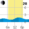 Harkers Island tide chart for Tuesday, September 28, 2021