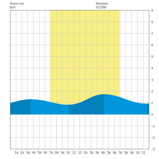 Harkers Island tide chart for Wednesday, September 29, 2021