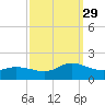 Harkers Island tide chart for Wednesday, September 29, 2021