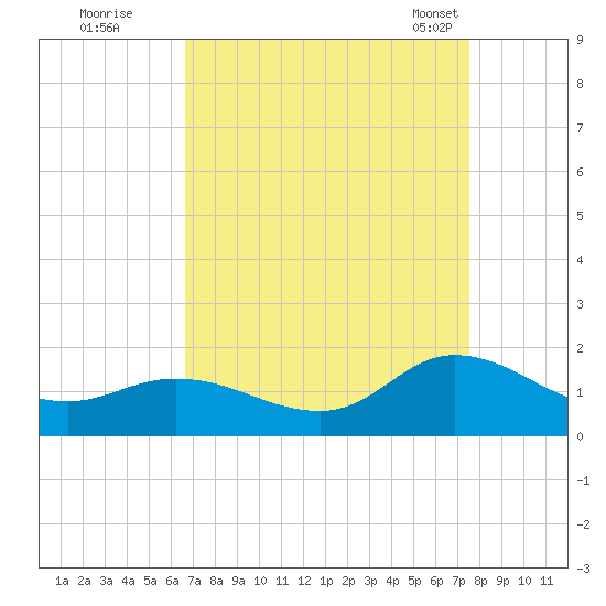 Harkers Island tide chart for Thursday, September 2, 2021